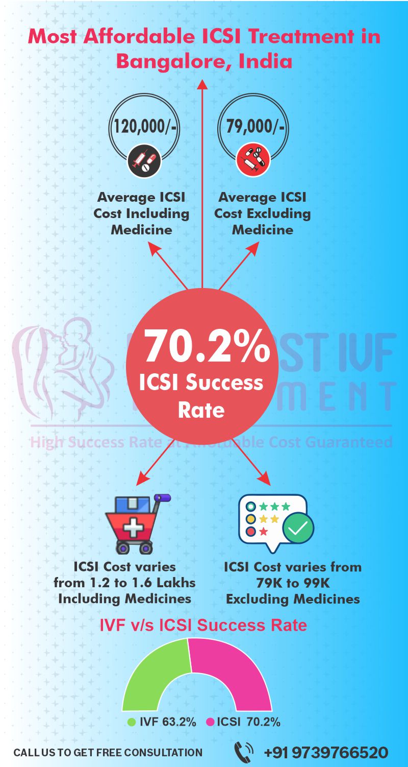 ICSI Treatment Cost in India Bangalore